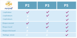 Tableau normes Apsad